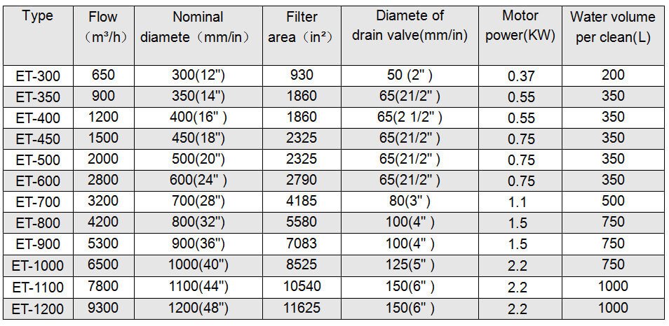 Self-cleaning filter parameter table